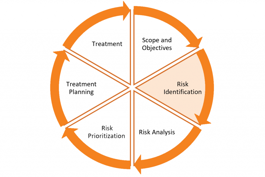 Risk Identification – Threats And Opportunities