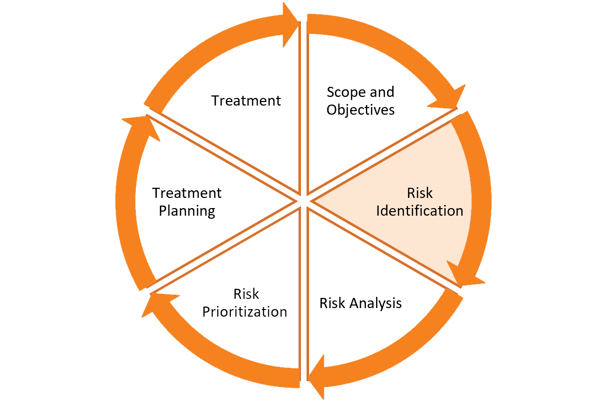 risk-identification-threats-and-opportunities